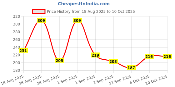 myntra.com Noureea Onion Shampoo For Growth & Hair Fall Control - 250 ml noureea Price History Graph from 18 Aug 2025 to 10 Oct 2025
