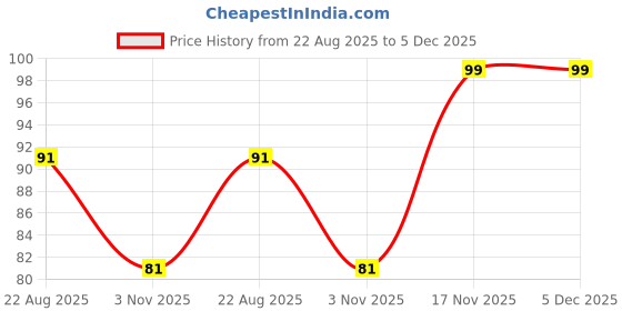 myntra.com Noureea Papaya Face Wash For Glowing & Even Toned Skin - 50 ml noureea Price History Graph from 22 Aug 2025 to 5 Dec 2025
