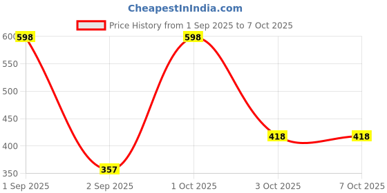 myntra.com Noureea Set Of 2 Absolute Nourishing Cherry Blossom Body Lotion - 200 ml Each noureea Price History Graph from 1 Sep 2025 to 7 Oct 2025