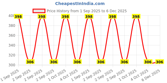 myntra.com Noureea Set Of 2 Body Olive Oil For Massage - 200 ml Each noureea Price History Graph from 1 Sep 2025 to 5 Dec 2025