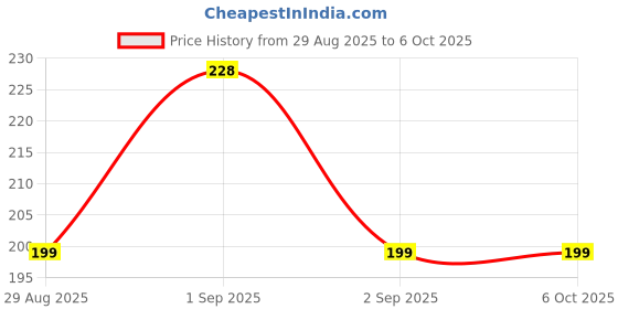 myntra.com Noureea Set Of 2 Mixed Fruit Face Wash 50 ml With Lip Balm 10 g noureea Price History Graph from 29 Aug 2025 to 6 Oct 2025