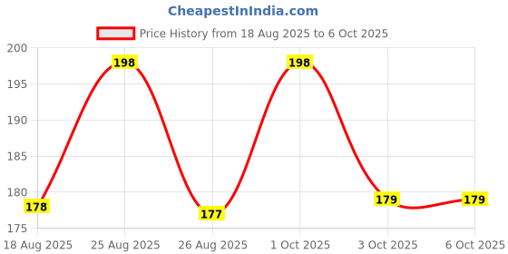 myntra.com Noureea Set Of 2 Mixed Fruit Face Wash For Instant Glow & Hydration - 50 ml Each noureea Price History Graph from 18 Aug 2025 to 5 Oct 2025