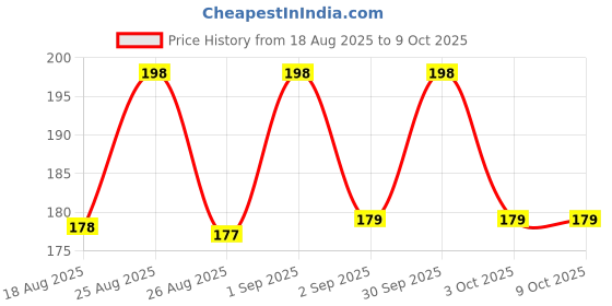 myntra.com Noureea Set Of 2 Papaya Face Wash For Glowing & Even Toned Skin - 50 ml Each noureea Price History Graph from 18 Aug 2025 to 9 Oct 2025
