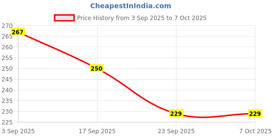 myntra.com Noureea Set Of 3 Glutathione Brightening Soaps - 75 g Each noureea Price History Graph from 3 Sep 2025 to 7 Oct 2025