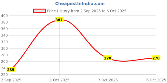 myntra.com Noureea Set Of 3 Lip Balm With Vanilla & SPF For Lips Hydration - 10 g Each noureea Price History Graph from 2 Sep 2025 to 5 Oct 2025