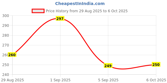 myntra.com Noureea Set Of 3 Mixed Fruit & Papaya Facewash - 50 ml Each & Glutathione Soap - 75 g noureea Price History Graph from 29 Aug 2025 to 6 Oct 2025