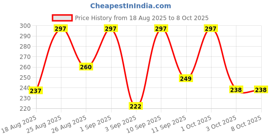 myntra.com Noureea Set Of 3 Papaya Face Wash For Glowing & Even Toned Skin - 50 ml Each noureea Price History Graph from 18 Aug 2025 to 8 Oct 2025
