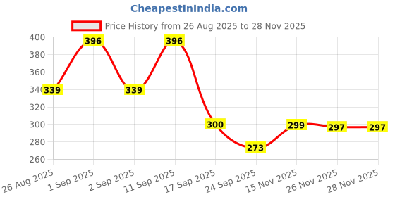 myntra.com Noureea Set Of 4 Glutathione Premium Soap For Skin Brightening - 75 g Each noureea Price History Graph from 26 Aug 2025 to 27 Nov 2025