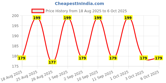 myntra.com Noureea Ubtan Face Wash With Haldi & Chandan - 100 ml noureea Price History Graph from 18 Aug 2025 to 6 Oct 2025