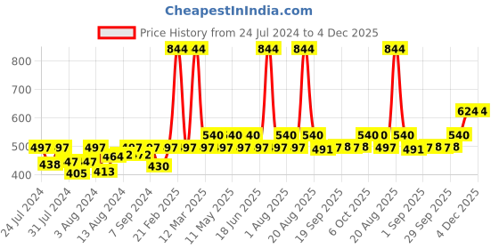 myntra.com Nourish Mantra 2Pcs Cucumber Mint Upavan Face Wash & Urban Rani Daily Moisturizing Cream nourish mantra Price History Graph from 24 Jul 2024 to 4 Dec 2025
