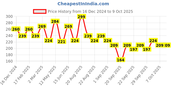 myntra.com Nourish Mantra 3 In 1 Lip Cheek & Eye Tint With Castor Oil - 4 g - Gulabi Tulip nourish mantra Price History Graph from 16 Dec 2024 to 9 Oct 2025
