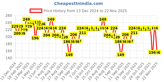 myntra.com Nourish Mantra Beetroot Tinted Lip Balm SPF 20 With Shea Butter & Almond Oil - 4 g nourish mantra Price History Graph from 13 Dec 2024 to 22 Nov 2025