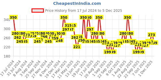 myntra.com Nourish Mantra Coffee Cleanse Face Wash With Niacinamide - 200ml nourish mantra Price History Graph from 17 Jul 2024 to 5 Dec 2025