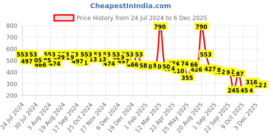 myntra.com Nourish Mantra Cosmic Sutra Hair Oil With Vitamin E & Gotu Kola - 100 ml nourish mantra Price History Graph from 24 Jul 2024 to 5 Dec 2025