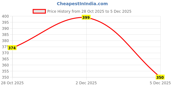 myntra.com Nourish Mantra Creamy Matte Lipstick- Jaipur Dawn nourish mantra Price History Graph from 28 Oct 2025 to 4 Dec 2025