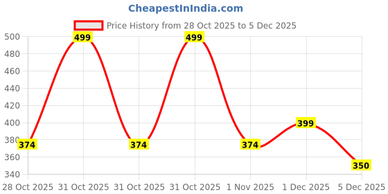 myntra.com Nourish Mantra Creamy Matte Lipstick- Rani Kiss nourish mantra Price History Graph from 28 Oct 2025 to 5 Dec 2025