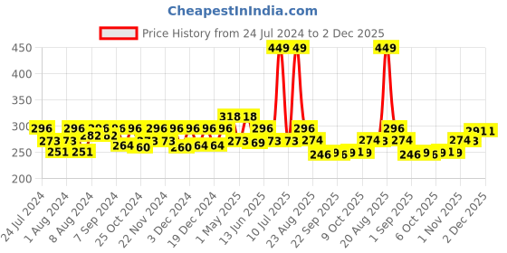 myntra.com Nourish Mantra Creamy Matte Liquid Lipstick With SPF - 3.5ml -Ishq Vala Red nourish mantra Price History Graph from 24 Jul 2024 to 2 Dec 2025
