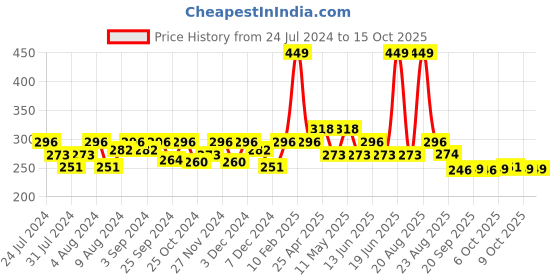 myntra.com Nourish Mantra Creamy Matte Liquid Lipstick With SPF - 3.5ml -Khilkhilata Coral nourish mantra Price History Graph from 24 Jul 2024 to 15 Oct 2025