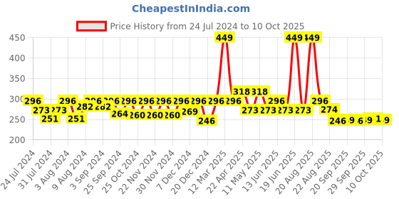 myntra.com Nourish Mantra Creamy Matte Liquid Lipstick With SPF - 3.5ml -Spice & Shanti nourish mantra Price History Graph from 24 Jul 2024 to 10 Oct 2025
