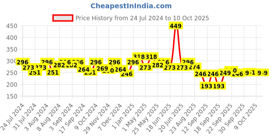 myntra.com Nourish Mantra Creamy Matte Liquid Lipstick With SPF - 3.5ml -Tedha Medha Hazelnut nourish mantra Price History Graph from 24 Jul 2024 to 9 Oct 2025