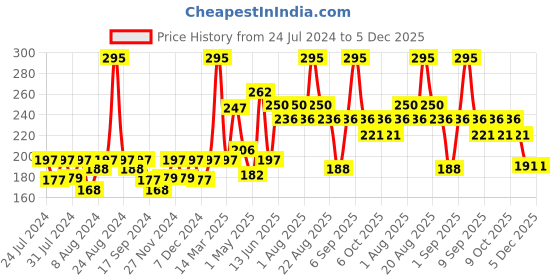 myntra.com Nourish Mantra Dewy Rose Toner - 150ml nourish mantra Price History Graph from 24 Jul 2024 to 5 Dec 2025
