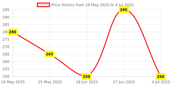 myntra.com Nourish Mantra Glow Face Scrub With Walnut Shell Powder & Alpha Arbutin - 100 g nourish mantra Price History Graph from 19 May 2025 to 4 Jul 2025