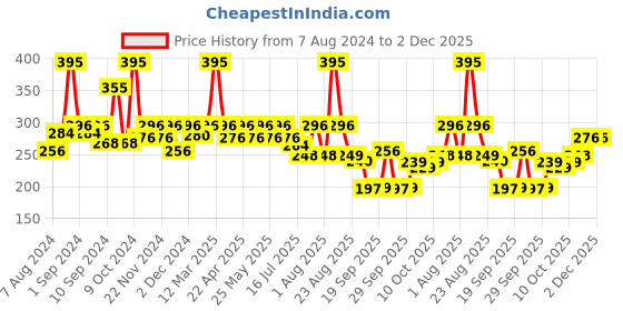 myntra.com Nourish Mantra Green Tea Tatva Scrub Cleanser - 100 ml nourish mantra Price History Graph from 7 Aug 2024 to 1 Dec 2025