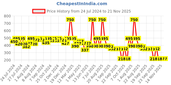 myntra.com Nourish Mantra Mask Mini Trio Face Care Kit - 12 g Each nourish mantra Price History Graph from 24 Jul 2024 to 21 Nov 2025
