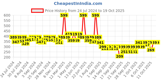 myntra.com Nourish Mantra Men Advanced Beard Growth Oil - 30ml nourish mantra Price History Graph from 24 Jul 2024 to 17 Oct 2025
