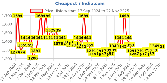 myntra.com Nourish Mantra New York Datebreaker Eau de Parfum- 100ml nourish mantra Price History Graph from 17 Sep 2024 to 22 Nov 2025
