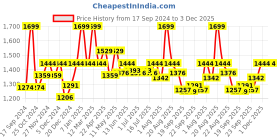 myntra.com Nourish Mantra New York Night Time Slay Eau De Parfum- 100ml nourish mantra Price History Graph from 17 Sep 2024 to 3 Dec 2025