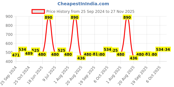 myntra.com Nourish Mantra Radiant Glow Toner & Glow Toner nourish mantra Price History Graph from 25 Sep 2024 to 27 Nov 2025