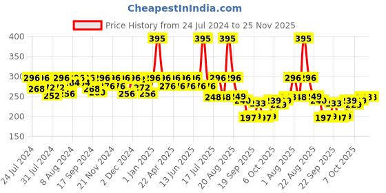 myntra.com Nourish Mantra Ratrani Moroccan Lava Cleanser 100 ml nourish mantra Price History Graph from 24 Jul 2024 to 25 Nov 2025