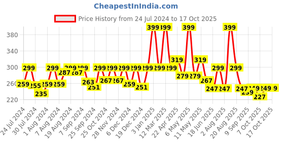 myntra.com Nourish Mantra Ray Rescue Sunscreen With SPF 50 - 30ml nourish mantra Price History Graph from 24 Jul 2024 to 17 Oct 2025