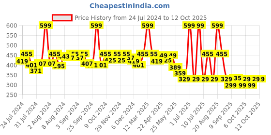 myntra.com Nourish Mantra Ray Rescue Sunscreen With SPF50 PA+++ - 60ml nourish mantra Price History Graph from 24 Jul 2024 to 12 Oct 2025