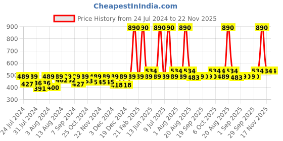 myntra.com Nourish Mantra Set Of 2 Green Tea Face Wash - 50ml & Glow Serum - 20ml nourish mantra Price History Graph from 24 Jul 2024 to 22 Nov 2025
