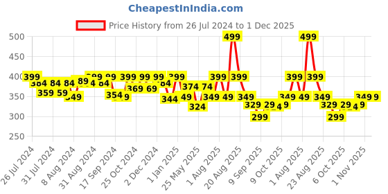 myntra.com Nourish Mantra Set Of 2 Jet Gaze Urban Rani Kajal 0.35g Each - Black nourish mantra Price History Graph from 26 Jul 2024 to 1 Dec 2025