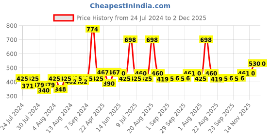myntra.com Nourish Mantra Set Of 2 Lip Balm with SPF++ - 12gm& Moisturizing Cream - 50ml nourish mantra Price History Graph from 24 Jul 2024 to 2 Dec 2025