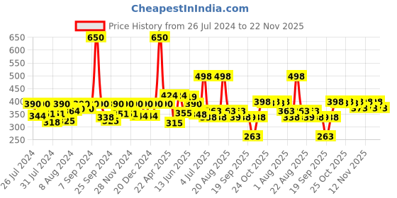 myntra.com Nourish Mantra Set Of 2 Rose Repair & Beetroot Blast Lip Balm 12g Each nourish mantra Price History Graph from 26 Jul 2024 to 21 Nov 2025