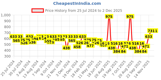 myntra.com Nourish Mantra Set of 3 Rose Repair SPF++ Lip Balm - 12 g each nourish mantra Price History Graph from 25 Jul 2024 to 1 Dec 2025