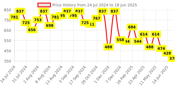 myntra.com Nourish Mantra Set of 4 Cardamom & Mint Handmade Soap with Vit-E & Ginger Root - 125g each nourish mantra Price History Graph from 24 Jul 2024 to 18 Jun 2025