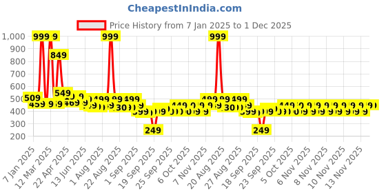 myntra.com Nourish Mantra Set Of 4 Urban Rani Essential Makeup Kit nourish mantra Price History Graph from 7 Jan 2025 to 1 Dec 2025