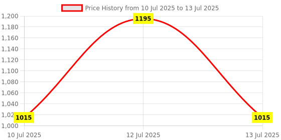 myntra.com Nourish Mantra Shea & Cocoa Body Butter For Irresistibly Smooth Skin - 100 g nourish mantra Price History Graph from 10 Jul 2025 to 13 Jul 2025