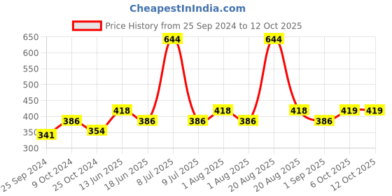 myntra.com Nourish Mantra Turmeric & Citrus Handmade Bathing Bar Soap & Radiant Glow Toner nourish mantra Price History Graph from 25 Sep 2024 to 11 Oct 2025