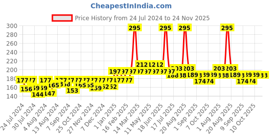myntra.com Nourish Mantra Upvan Cucumber Mint Face Wash - 50ml nourish mantra Price History Graph from 24 Jul 2024 to 24 Nov 2025