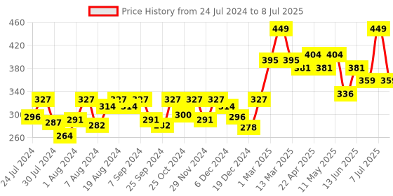 myntra.com Nourish Mantra Urban Rani Daily Moisturizing Cream with Hyaluronic Acid - 50 ml nourish mantra Price History Graph from 24 Jul 2024 to 8 Jul 2025