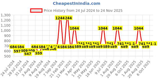 myntra.com Nourish Mantra Urban Rani Set Of 2 Facial Serum 30ml & Moisturizing Cream 50ml nourish mantra Price History Graph from 24 Jul 2024 to 24 Nov 2025