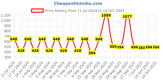 myntra.com Nova Men Black 2-in-1 Trimmer NHT 1077 nova Price History Graph from 11 Jul 2024 to 13 Oct 2025