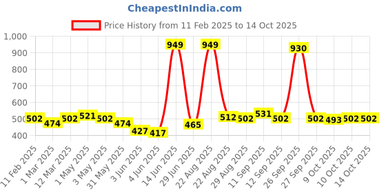myntra.com NOVA Men Black NHT 1074 Trimmer nova Price History Graph from 11 Feb 2025 to 13 Oct 2025