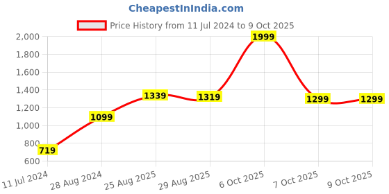 myntra.com NOVA Men NG 1150 Corded & Cordless Grooming Kit - Black nova Price History Graph from 11 Jul 2024 to 8 Oct 2025